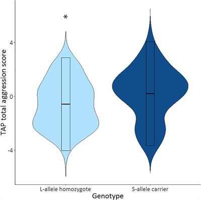 Threat-Avoidance Tendencies Moderate the Link Between Serotonin Transporter Genetic Variation and Reactive Aggression